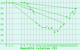 Courbe de l'humidit relative pour Verona / Villafranca