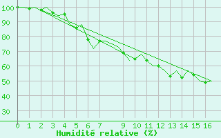 Courbe de l'humidit relative pour Borlange