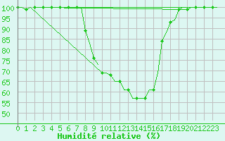 Courbe de l'humidit relative pour Billund Lufthavn