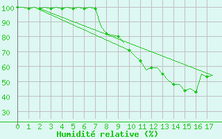 Courbe de l'humidit relative pour Altenstadt