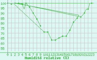 Courbe de l'humidit relative pour Evenes