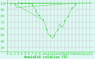 Courbe de l'humidit relative pour Leeuwarden