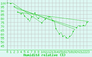 Courbe de l'humidit relative pour Uppsala