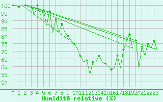 Courbe de l'humidit relative pour Logrono (Esp)