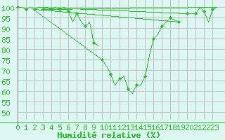 Courbe de l'humidit relative pour Bardufoss