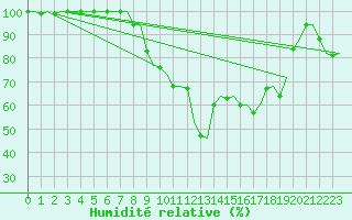 Courbe de l'humidit relative pour Rotterdam Airport Zestienhoven