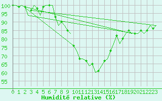 Courbe de l'humidit relative pour Erfurt-Bindersleben