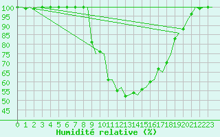 Courbe de l'humidit relative pour Bergen / Flesland