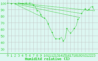Courbe de l'humidit relative pour Volkel