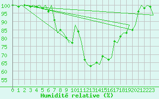Courbe de l'humidit relative pour Beauvechain (Be)