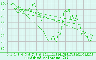 Courbe de l'humidit relative pour Hannover
