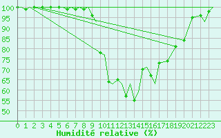 Courbe de l'humidit relative pour Bardufoss