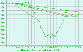 Courbe de l'humidit relative pour Eindhoven (PB)