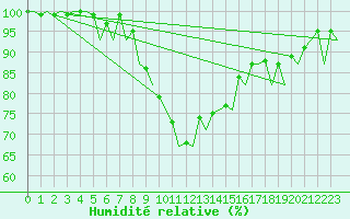 Courbe de l'humidit relative pour Hannover