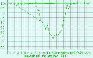 Courbe de l'humidit relative pour Eindhoven (PB)