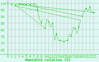 Courbe de l'humidit relative pour Santiago / Labacolla