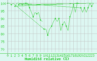 Courbe de l'humidit relative pour Leeuwarden