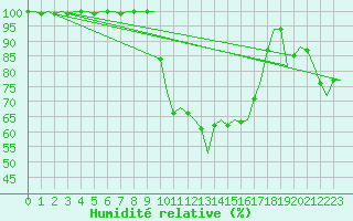 Courbe de l'humidit relative pour Leeuwarden