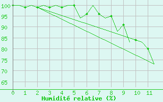 Courbe de l'humidit relative pour Gilze-Rijen