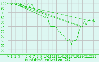 Courbe de l'humidit relative pour Beauvechain (Be)