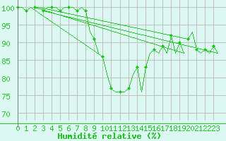 Courbe de l'humidit relative pour Altenstadt