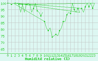 Courbe de l'humidit relative pour Skelleftea Airport