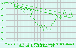 Courbe de l'humidit relative pour Bremen