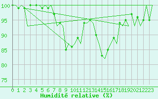 Courbe de l'humidit relative pour Buechel