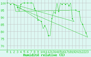 Courbe de l'humidit relative pour Ronchi Dei Legionari
