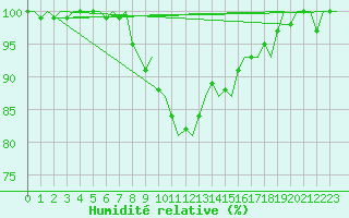 Courbe de l'humidit relative pour Muenster / Osnabrueck