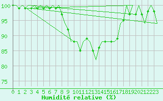 Courbe de l'humidit relative pour Jyvaskyla