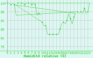 Courbe de l'humidit relative pour Gilze-Rijen