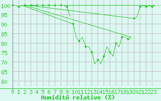 Courbe de l'humidit relative pour Groningen Airport Eelde