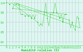 Courbe de l'humidit relative pour Vlissingen