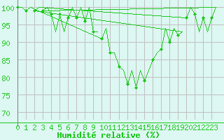 Courbe de l'humidit relative pour Nuernberg
