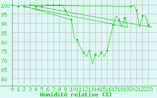 Courbe de l'humidit relative pour Lelystad