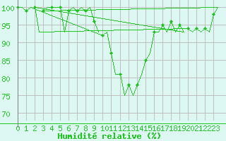 Courbe de l'humidit relative pour Berlin-Tegel
