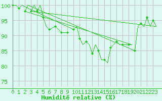 Courbe de l'humidit relative pour Schaffen (Be)