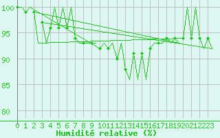 Courbe de l'humidit relative pour Erfurt-Bindersleben