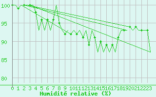 Courbe de l'humidit relative pour Berlin-Tegel