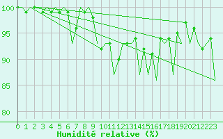 Courbe de l'humidit relative pour Wick