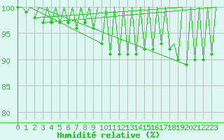 Courbe de l'humidit relative pour Timisoara