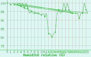 Courbe de l'humidit relative pour Hamburg-Fuhlsbuettel