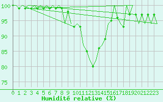 Courbe de l'humidit relative pour Cork Airport