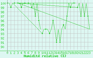Courbe de l'humidit relative pour Stockholm / Arlanda