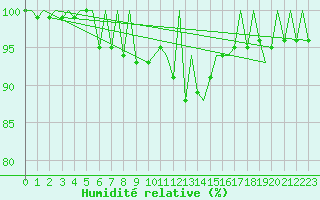 Courbe de l'humidit relative pour Payerne (Sw)