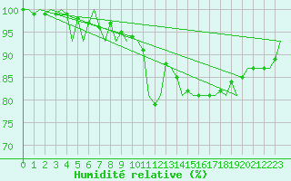 Courbe de l'humidit relative pour Kajaani
