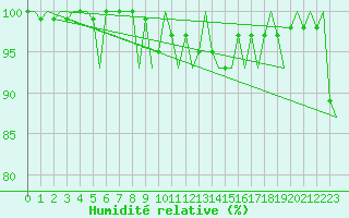 Courbe de l'humidit relative pour Deelen
