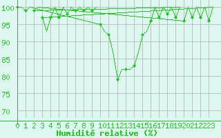 Courbe de l'humidit relative pour Leon / Virgen Del Camino