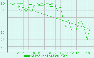 Courbe de l'humidit relative pour Kirkwall Airport